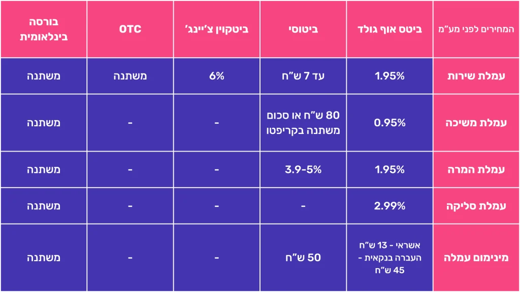 השוואת העמלות בין אפשרויות לקניה ומכירה של מטבעות דיגיטליים וקריפטו