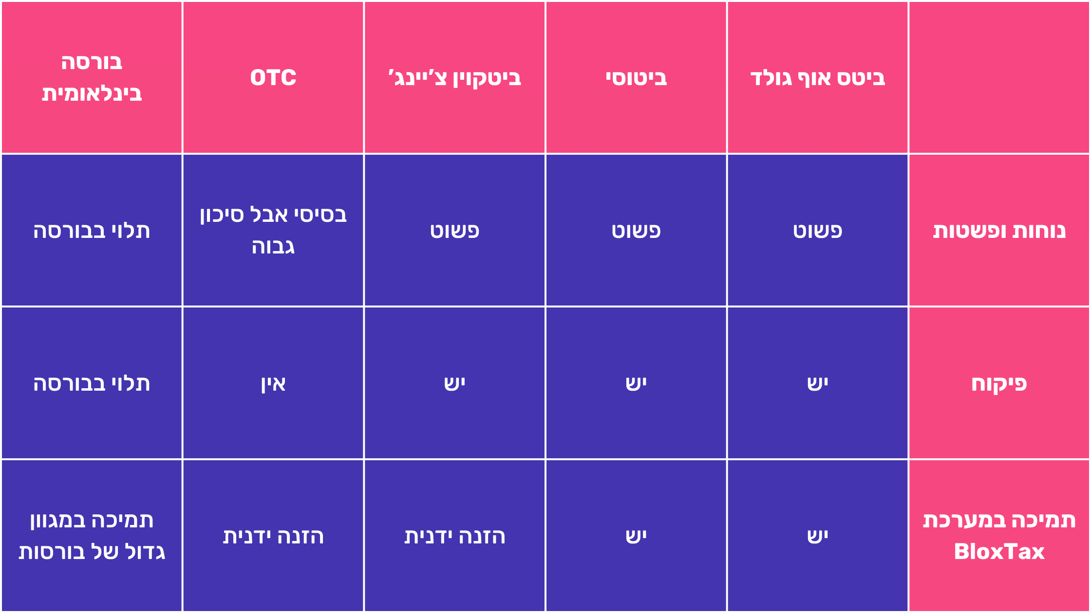 השוואת פרמטרים שונים בין אפשרויות לקניה ומכירה של מטבעות דיגיטליים וקריפטו